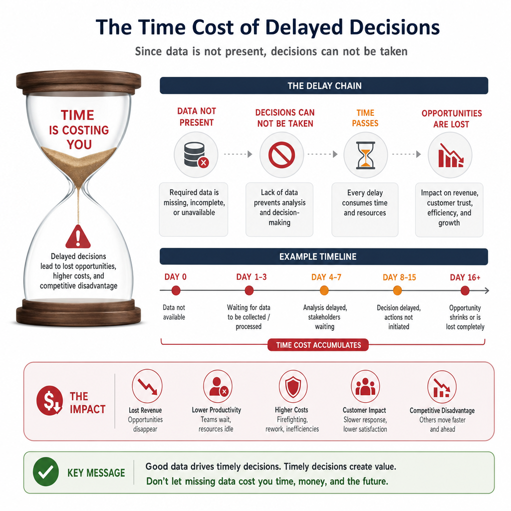 The Cost of delayed decisions