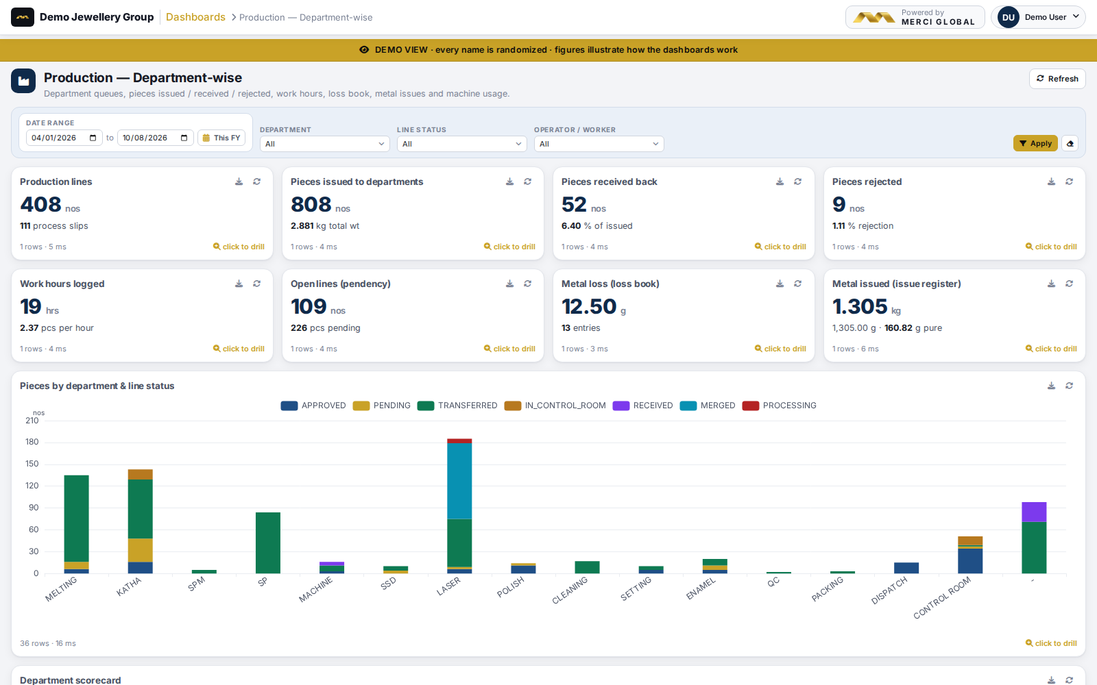 Production department-wise dashboard