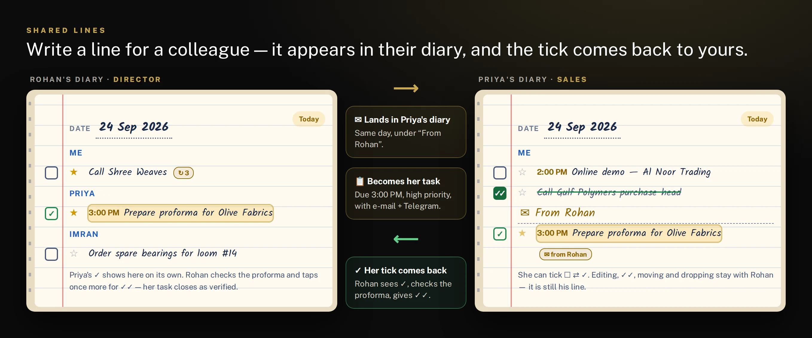 Two diaries side by side. Rohan writes 'Prepare proforma for Olive Fabrics' for Priya; it appears in Priya's diary under 'From Rohan', becomes her task, and her tick returns to Rohan's page for verification.
